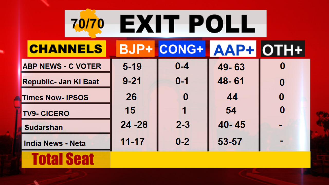 Delhi Exit Polls 2020: AAP set to return to power, see all exit poll ...